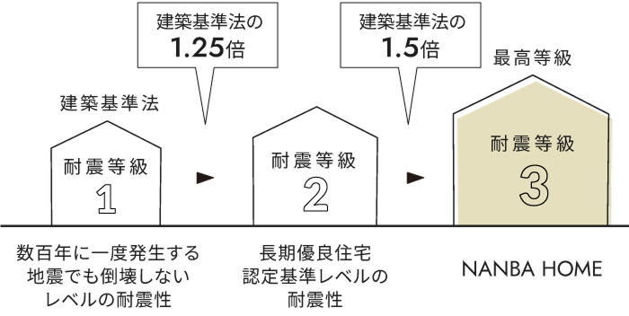 建築基準法の1.5倍の耐震性