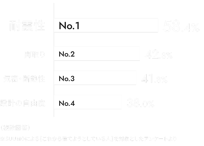 耐震性58.4% 間取り42.8% 気密・断熱性41.8% 設計の自由度38%