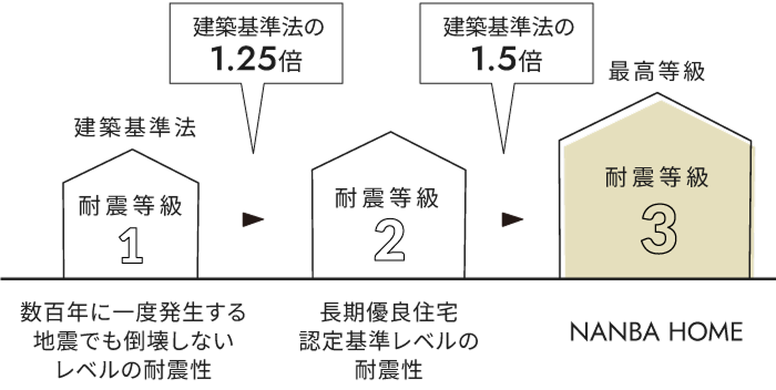 家族を守り抜く、最高等級の耐震設計。