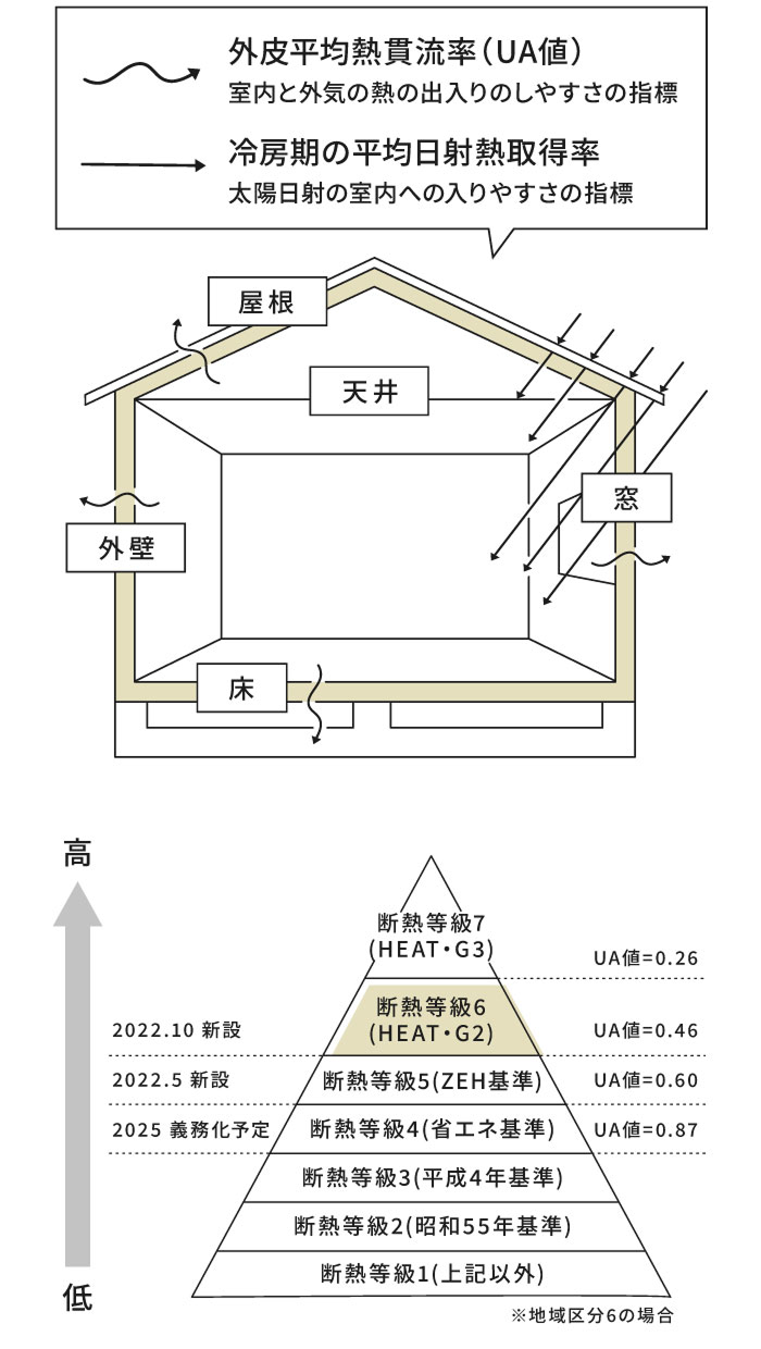 家計にやさしい、快適エコライフ。