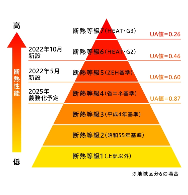 耐震