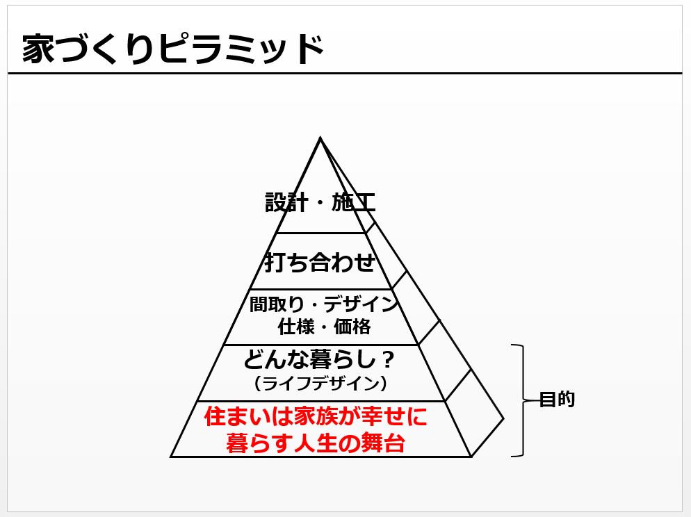 家づくりピラミッド