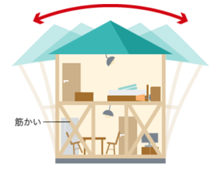 地震対策には何が良いの・・・？