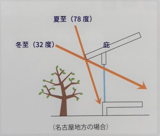 日差しをコントロール