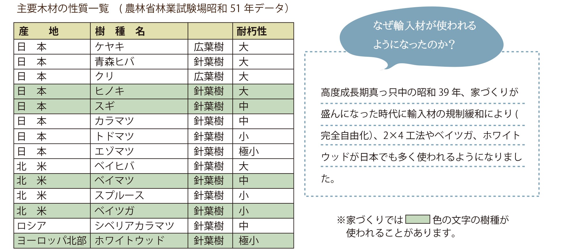 木の耐久性のはなし。